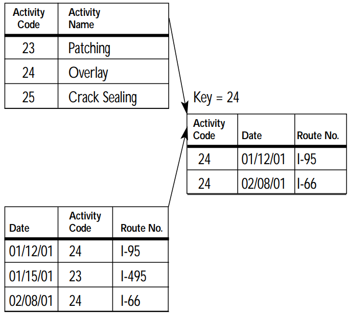 Relational data model